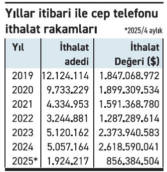 Cep telefonu ithalatı artış eğilimine girdi - Resim : 1