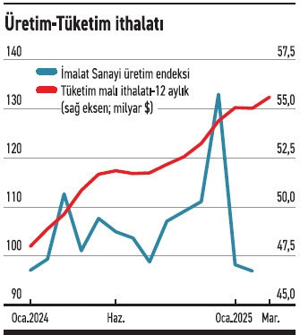 İmalat kritik eşikte, tüketim ithalatı tam gaz! - Resim : 1