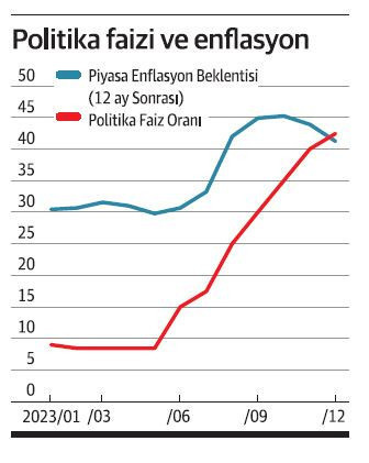 Faizde zirveyi gördük mü? - Resim : 2