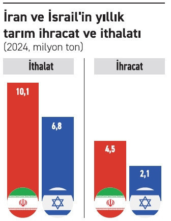 Orta Doğu’da yükselen ateş tarım alanlarına sıçrıyor - Resim : 1