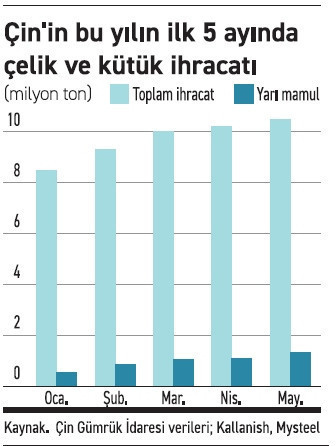 Çin, tarife duvarını yarı mamulle deliyor - Resim : 1