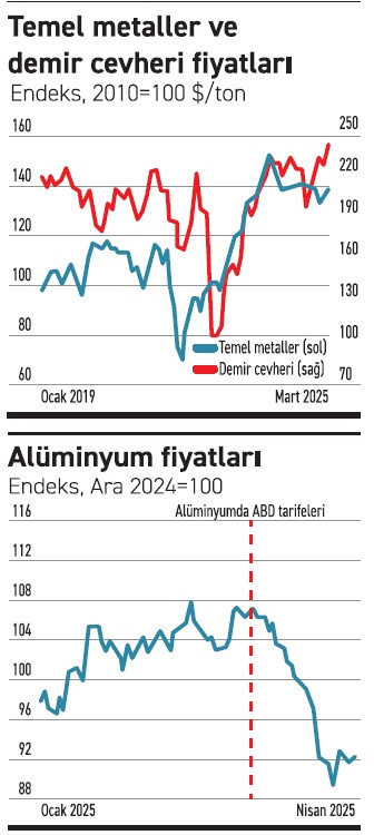 Metaller ve enerjide düşüş, altında ise çıkış beklentisi - Resim : 1