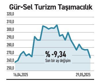 Mayısta merkez sakin çevre hisselerse canlıydı - Resim : 5