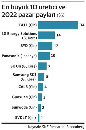 EV’lere geçiş sürecinde bataryanın hakimi Çin - Resim : 1