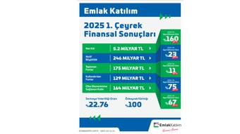 Emlak Katılım’dan 2025 yılına güçlü başlangıç: Ülke ekonomisine 164 milyar TL kaynak sağlandı