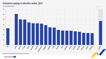 AB'de her 3 işletmeden biri internet reklamı veriyor