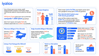 Kasım fırsatlarında iyzico’da işlem hacmi yüzde 22 arttı, saniyede 1.000 işlem görüldü