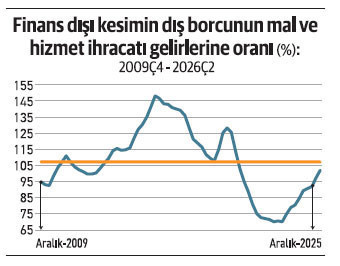 Finans dışı kesimin dış borcu artma eğiliminde - Resim : 1