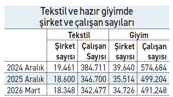 Tekstil 15, hazır giyim 11 yıllık istihdam kazanımını kaybetti - Resim : 1