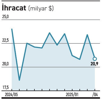 Nisan ihracatı 21, dış ticaret açığı 12 milyar dolar! - Resim : 4