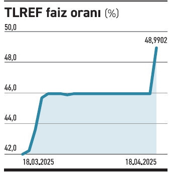 19 Mart sarsıntısının faizlere faturası ağır oldu - Resim : 2