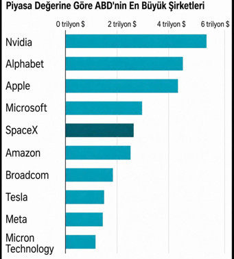 SpaceX, Amazon&rsquo;u geride bıraktı, d&uuml;nyanın en değerli 5. şirketi oldu - Resim : 1