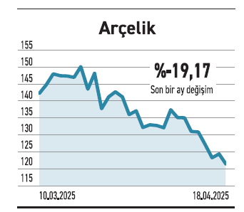 Bir ayda BIST 100 %13,7 düştü bankalara etkisi %33’ü buldu - Resim : 5