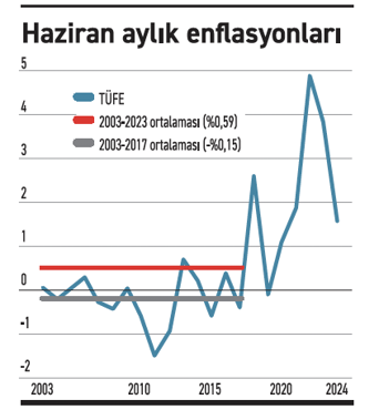 Enflasyon beklenenden oldukça düşük çıktı: %1,64 - Resim : 1