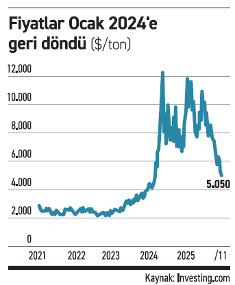 Kakao fiyatında ‘parabolik yükseliş’ eğilimi sona erdi - Resim : 1