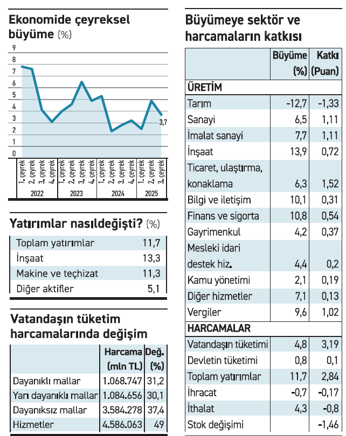 Tüketim ve yatırımla büyüyen ekonomiye tarım ve dış ticaret freni - Resim : 2