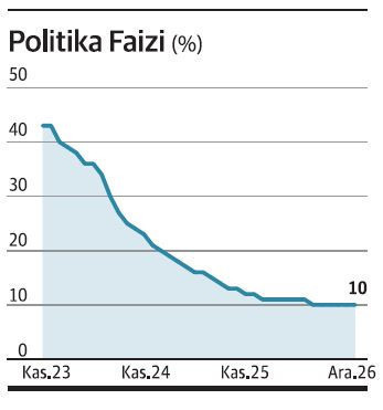 Politika faizi kaç olmalı? - Resim : 1