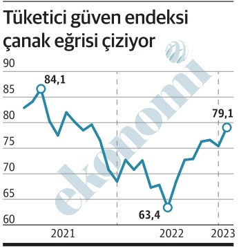 Tüketicinin ekonomiye güveni ne oluyor da artıyor? - Resim : 1