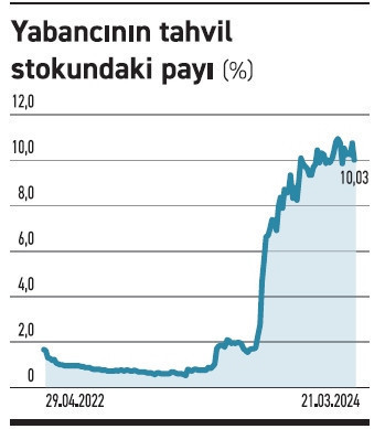Yabancı tahvil ve hisse sattı, yerli dövize yöneldi - Resim : 1