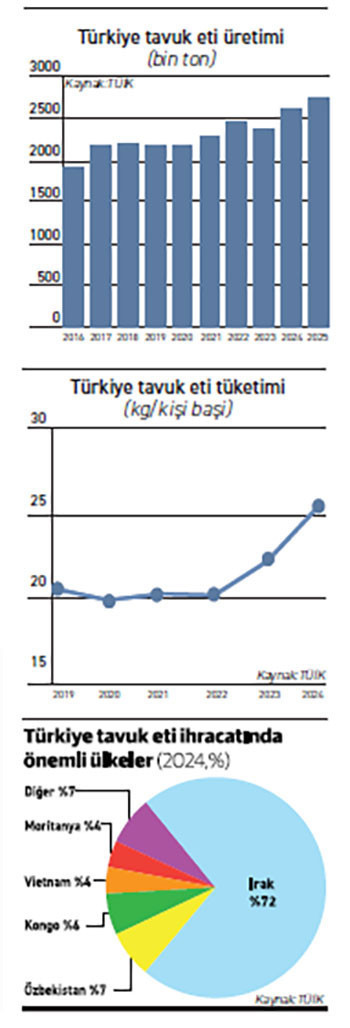 Operasyonla tavuk etinin fiyatı düşer mi? - Resim : 2
