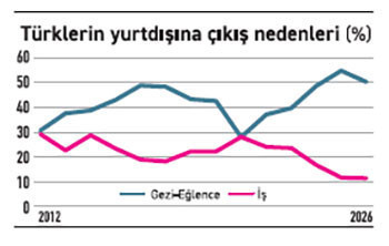 İş insanları neden yurt dışına daha az çıkıyor? - Resim : 1