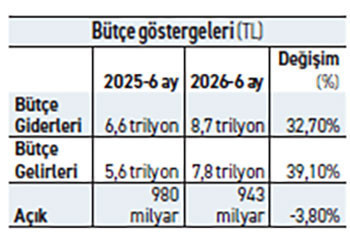 Bütçedeki iyileşme nereden geliyor? - Resim : 1