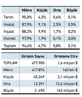 KOBİ’lerin yapısal zaafları - Resim : 1