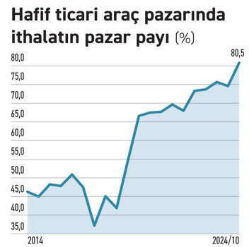 Hafif ticaride pazar, ithalata teslim oldu - Resim : 1