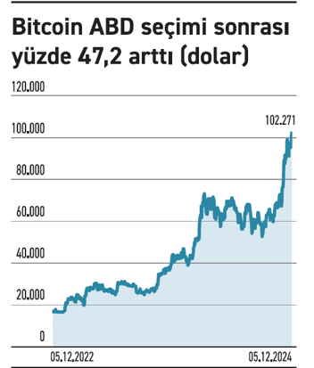 Bitcoin 100 bin dolar sınırını da geçti - Resim : 1