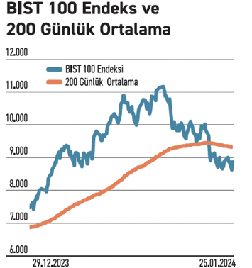 Borsa faizdeki düşüşü bekliyor, fiyatlar 200 günlük ortalamalarda - Resim : 2