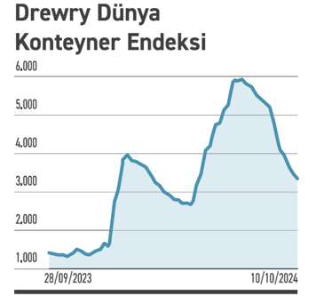 Navlun düşüşte; derin “durgunluk” endişesi artıyor - Resim : 1