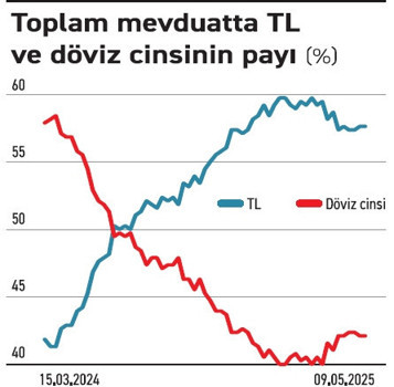 Dolarizasyon faizle frenlendi - Resim : 1