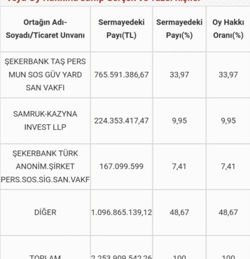 İlbak Holding Şekerbank’a talip oldu: Satış için süreç başladı - Resim : 1