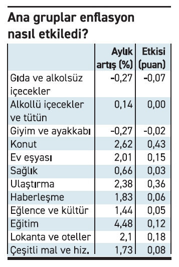 Enflasyon Merkez Bankası’nın yolunu indirime çıkarıyor - Resim : 3