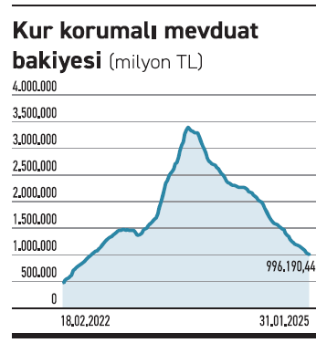 KKM bakiyesi trilyon bandının altına indi - Resim : 1