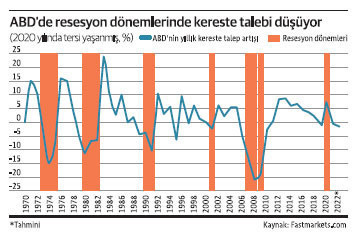 Kereste de resesyon sinyali veriyor! - Resim : 1