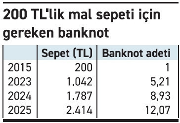 10 yıl önce 1 banknotun aldığına şimdi 12 tanesi yetmiyor - Resim : 3