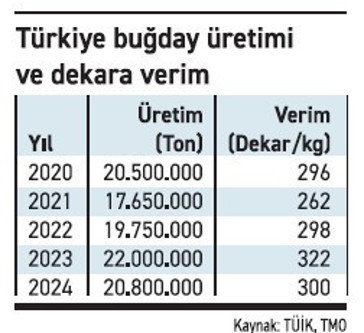 TMO’ya göre üretim geçen yıldan az olacak: Buğdayda hasat başladı üretici fiyat bekliyor - Resim : 1