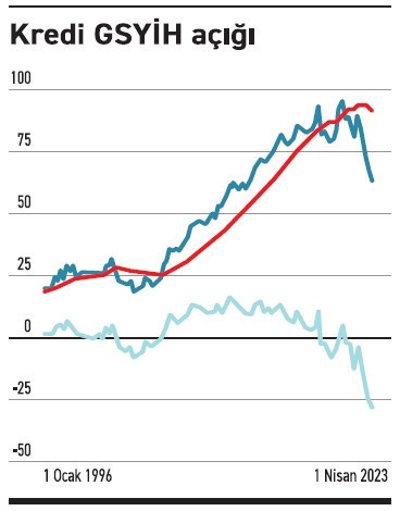 Kredi açığında görülmemiş seviye - Resim : 2