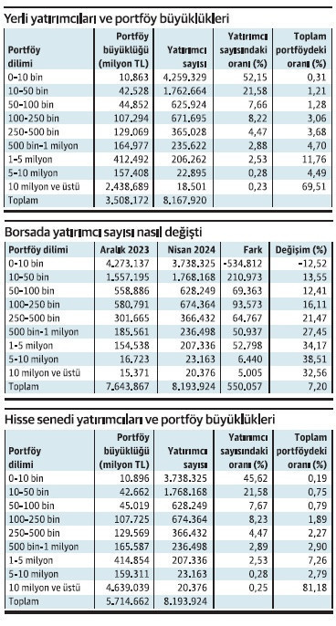 20.4 bin yerli 1.9 bin yabancı borsanın %81,2'sine sahip - Resim : 1