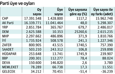 CHP üye sayısının 12 katı oy aldı - Resim : 1