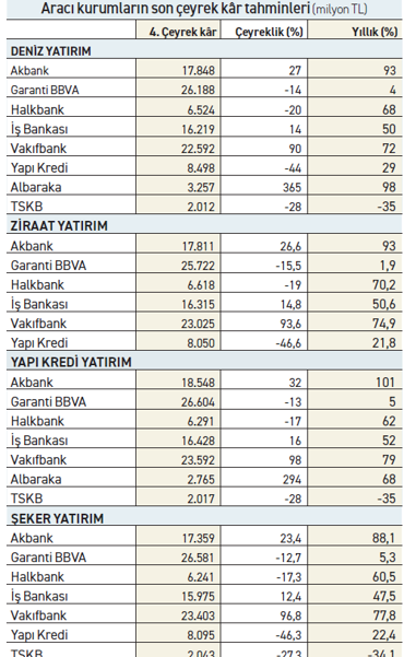 Bankacılık sektöründe beklenti %40 üzeri kâr artışı - Resim : 1