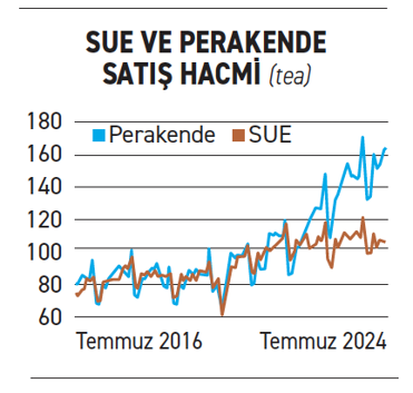 Üretim ve tüketim göstergeleri hala uyumlu değil - Resim : 2