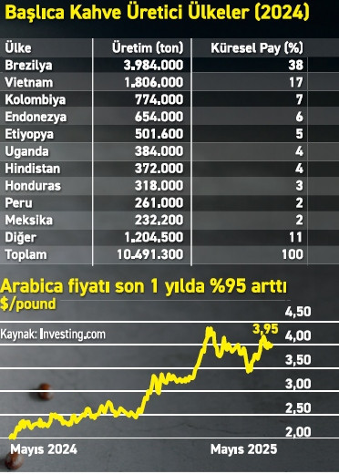 Kahve piyasasına iklim dirençli çözüm - Resim : 2