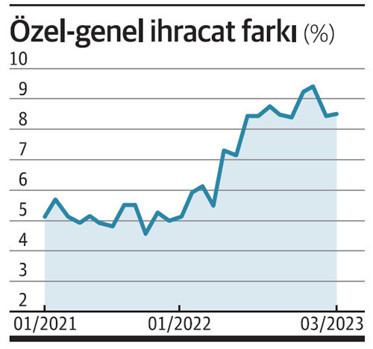 İlk 4 ayda ihracatın görünmeyenleri - Resim : 2