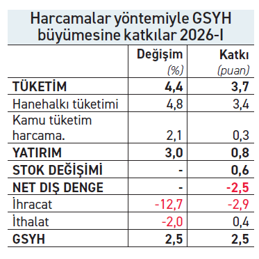 Büyüme baskılanan tüketimden geldi; üretim daralıyor! - Resim : 2