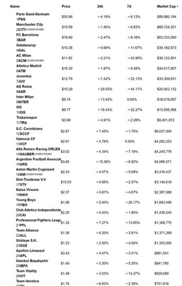 Spor kulüpleri için yeni para yaratma araçları olarak kripto para ve fan tokenlar - Resim : 1