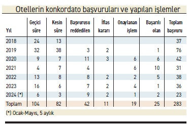 283 otel konkordato istedi 104’ünden 25’i sonuçlandı - Resim : 1