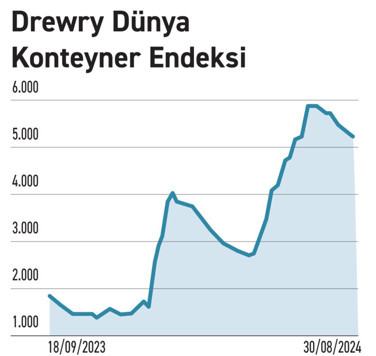 Deniz ticareti demir atıyor! - Resim : 2