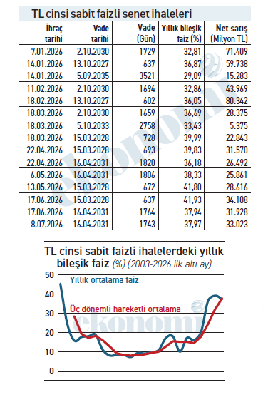 Beş yıl boyunca yıllık garanti yüzde 38 faize razı olur musunuz? - Resim : 1